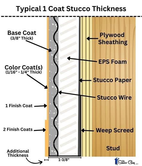 stucco thickness testing|how thick should stucco be.